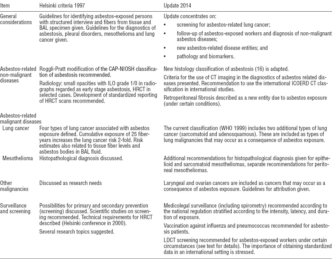 Scandinavian Journal Of Work Environment Health Asbestos Asbestosis And Cancer The Helsinki Criteria For Diagnosis And