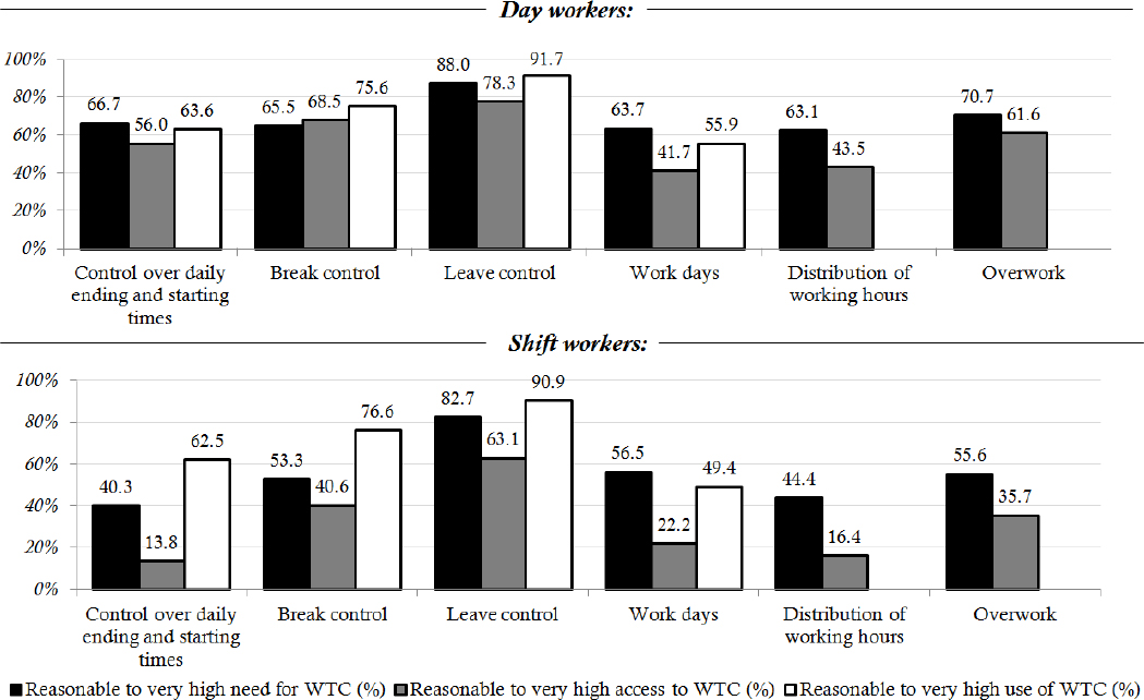 Scandinavian Journal Of Work Environment Health Worktime Control Access Need And Use In Relation To Work Home Interference Scandinavian Journal Of Work Environment Health Worktime Control Access Need And Use In Relation To Work Home Interference