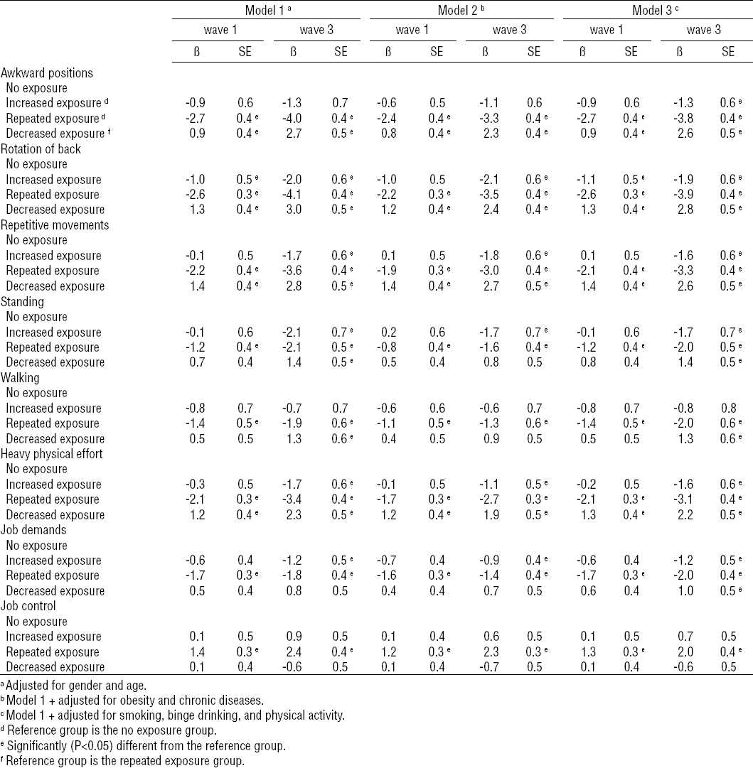 Scandinavian Journal of Work, Environment & Health Changes in working
