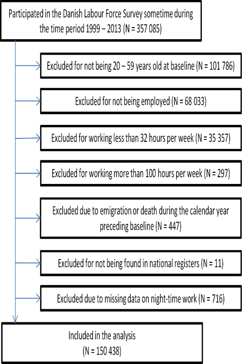 Scandinavian Journal Of Work Environment Health Night Work Long Work Weeks And Risk Of Accidental Injuries A Scandinavian Journal Of Work Environment Health Night Work Long Work Weeks And Risk Of Accidental Injuries A